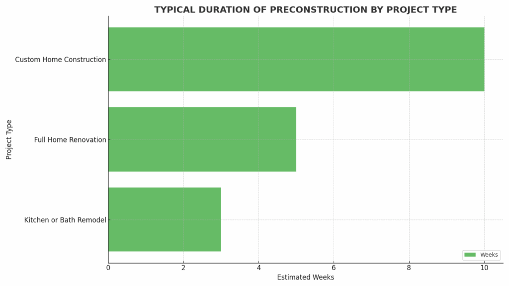 What does Preconstruction Mean-Typical duration of Preconstruction by Project Type_Timberdesign+build