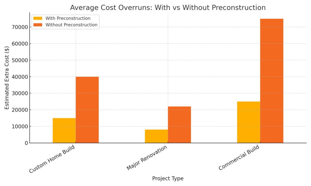 Average Cost Overruns: With vs Without Preconstruction_Timberdesign+build